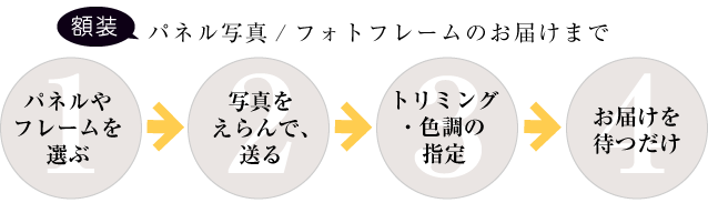 パネル写真/フォトフレームのお届けまで